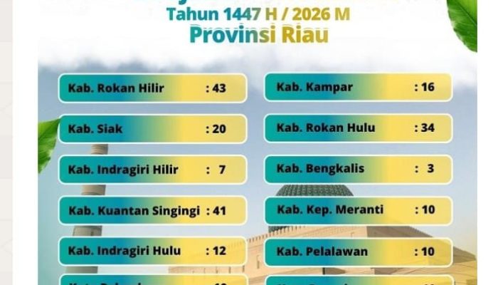 215 Masjid di Provinsi Riau Siap Terima Pemudik Selama Libur Idulfitri 1447 H/2026 M