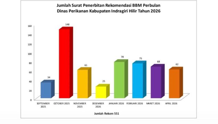 Dinas Perikanan Inhil Sudah Keluarkan 551 Rekomedasi Aplikasi XSTAR untuk Nelayan, Dorong Subsidi BBM Tepat Sasaran